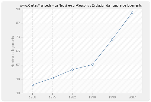 La Neuville-sur-Ressons : Evolution du nombre de logements